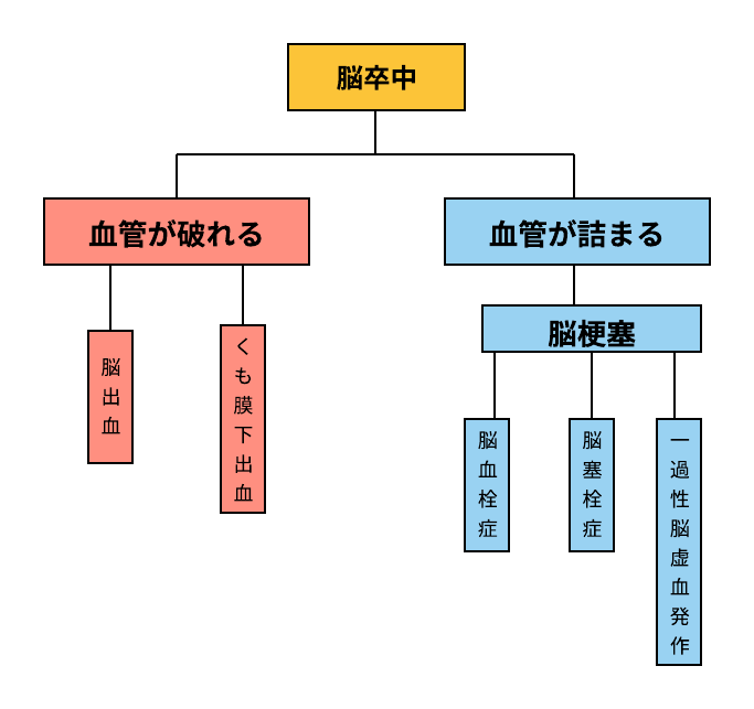 脳卒中の分類