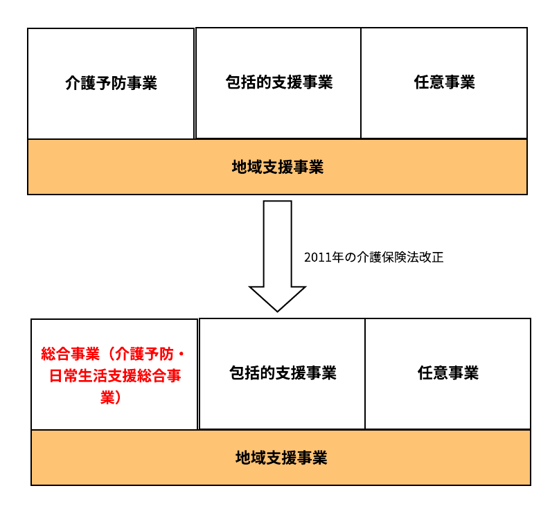地域支援事業の変更