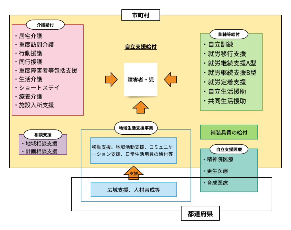 障害福祉サービスの体系